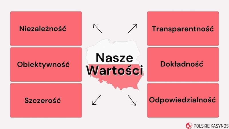 Polishcasinos about us
